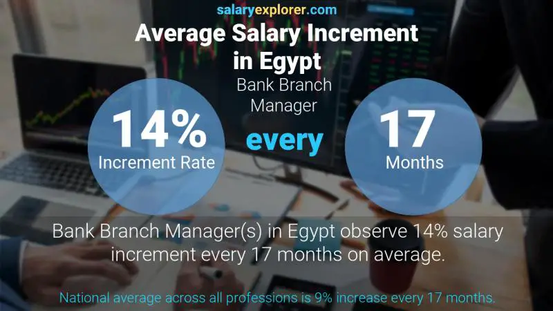 Annual Salary Increment Rate Egypt Bank Branch Manager