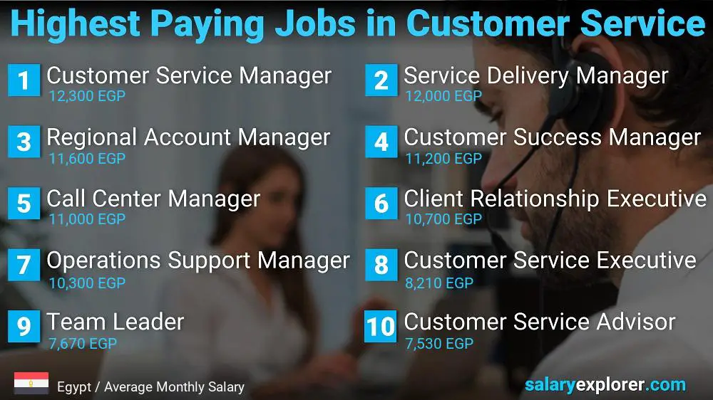 Highest Paying Careers in Customer Service - Egypt