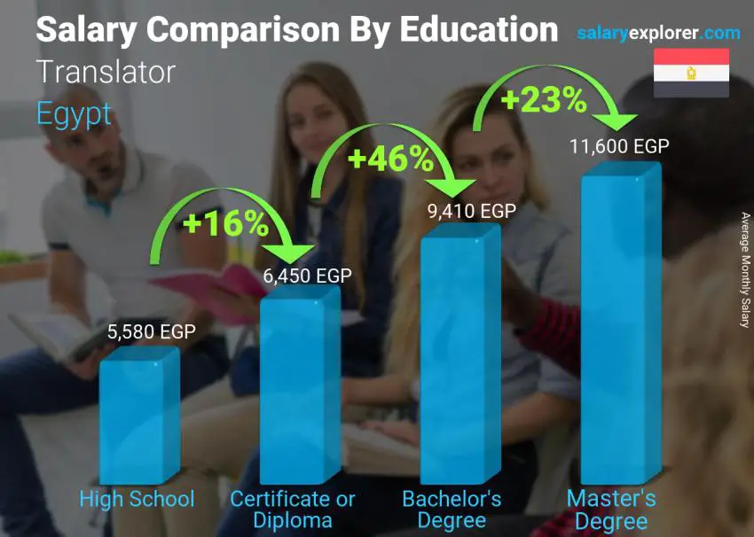 Salary comparison by education level monthly Egypt Translator