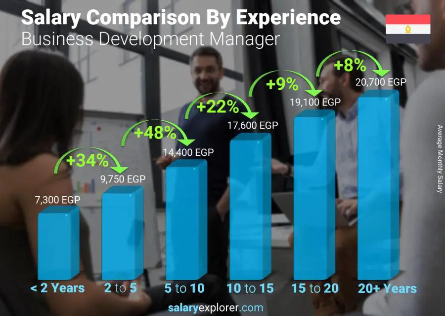Salary comparison by years of experience monthly Egypt Business Development Manager