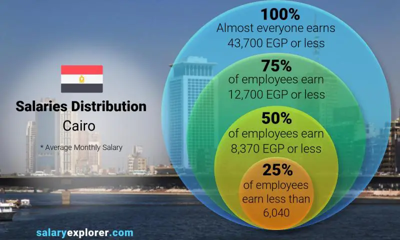 Median and salary distribution Cairo monthly