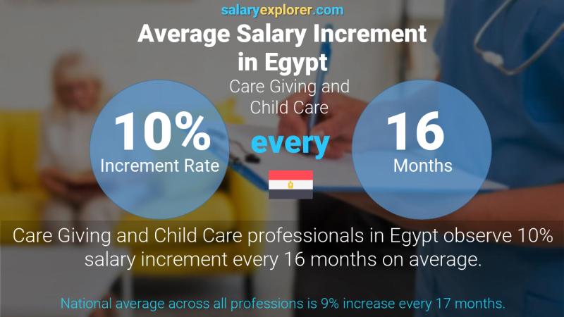 Annual Salary Increment Rate Egypt Care Giving and Child Care