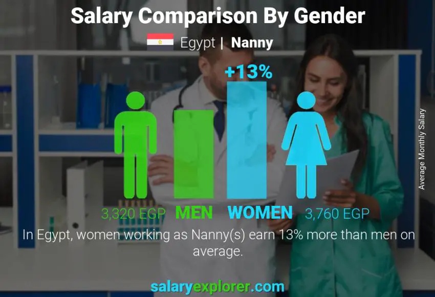 Salary comparison by gender Egypt Nanny monthly