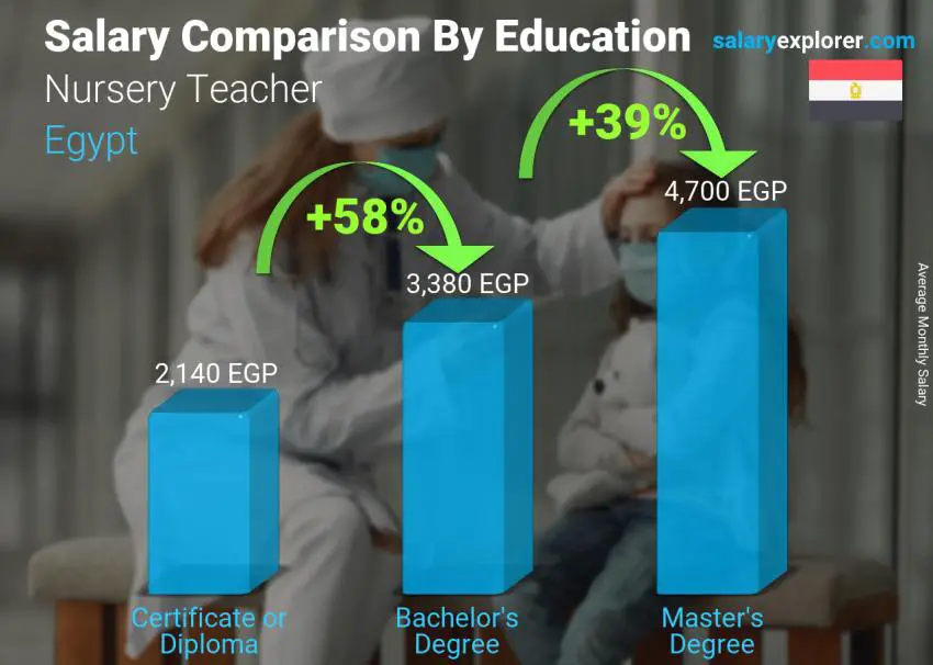 Salary comparison by education level monthly Egypt Nursery Teacher