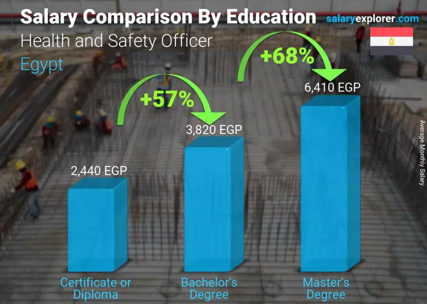 Salary comparison by education level monthly Egypt Health and Safety Officer