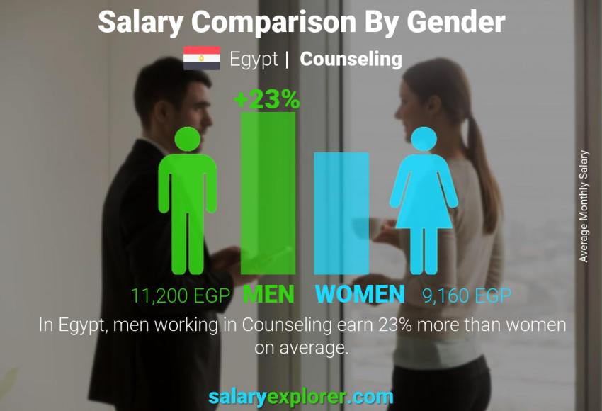 Salary comparison by gender Egypt Counseling monthly