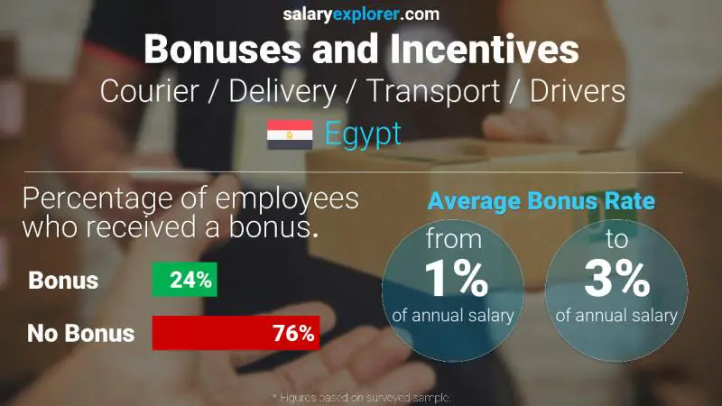 Annual Salary Bonus Rate Egypt Courier / Delivery / Transport / Drivers