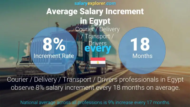 Annual Salary Increment Rate Egypt Courier / Delivery / Transport / Drivers