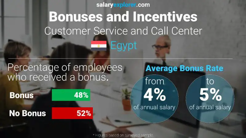 Annual Salary Bonus Rate Egypt Customer Service and Call Center