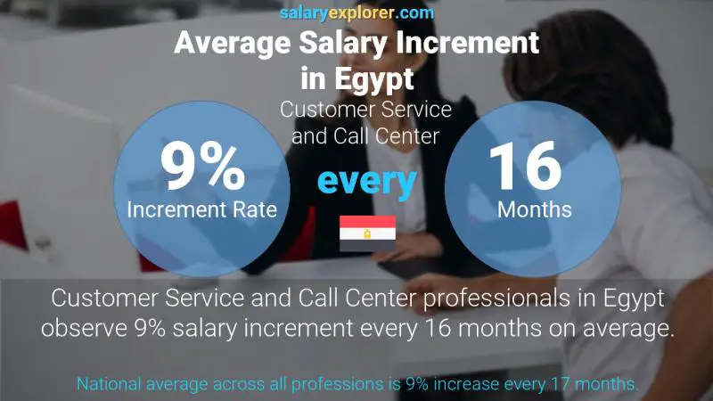 Annual Salary Increment Rate Egypt Customer Service and Call Center