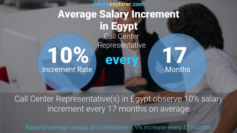 Annual Salary Increment Rate Egypt Call Center Representative