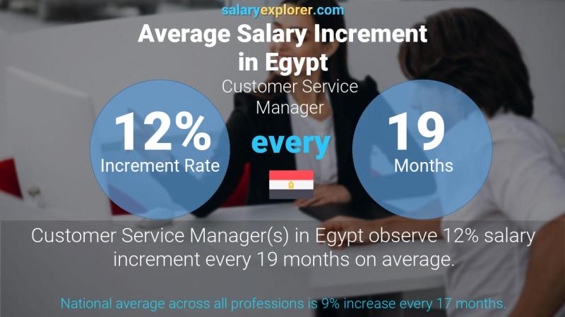 Annual Salary Increment Rate Egypt Customer Service Manager