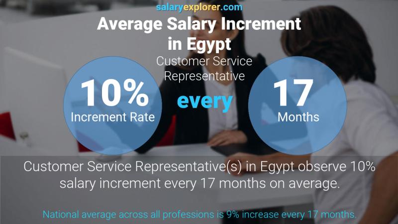 Annual Salary Increment Rate Egypt Customer Service Representative