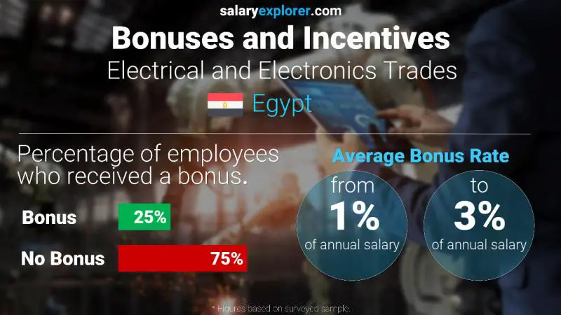 Annual Salary Bonus Rate Egypt Electrical and Electronics Trades
