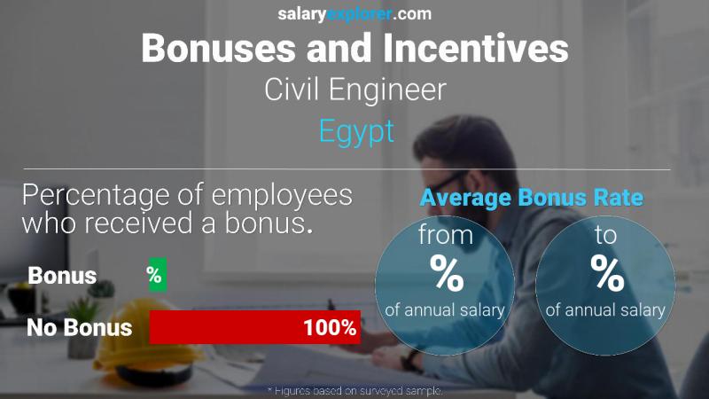 Annual Salary Bonus Rate Egypt Civil Engineer