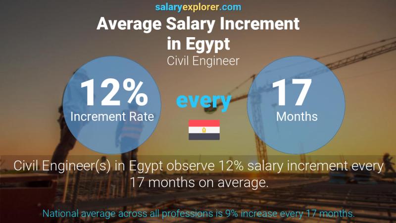 Annual Salary Increment Rate Egypt Civil Engineer