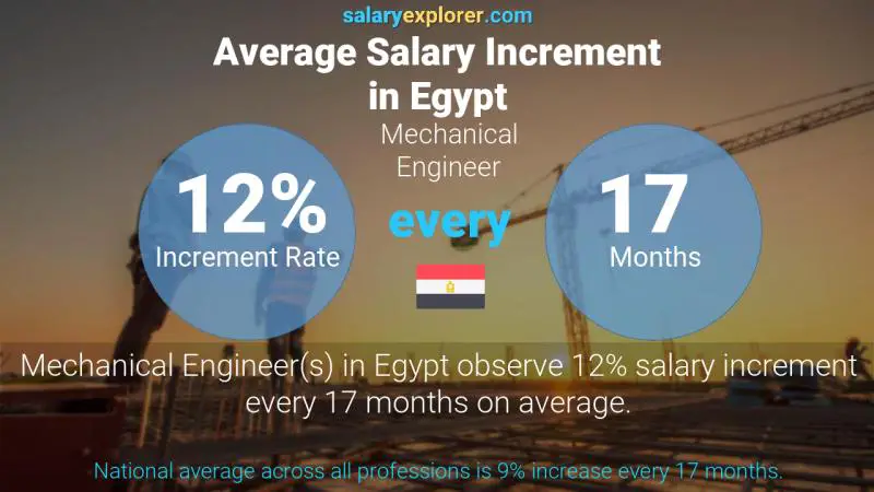 Annual Salary Increment Rate Egypt Mechanical Engineer