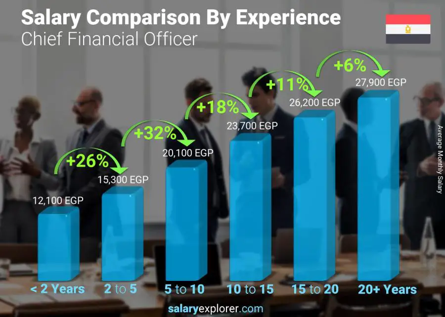 Salary comparison by years of experience monthly Egypt Chief Financial Officer