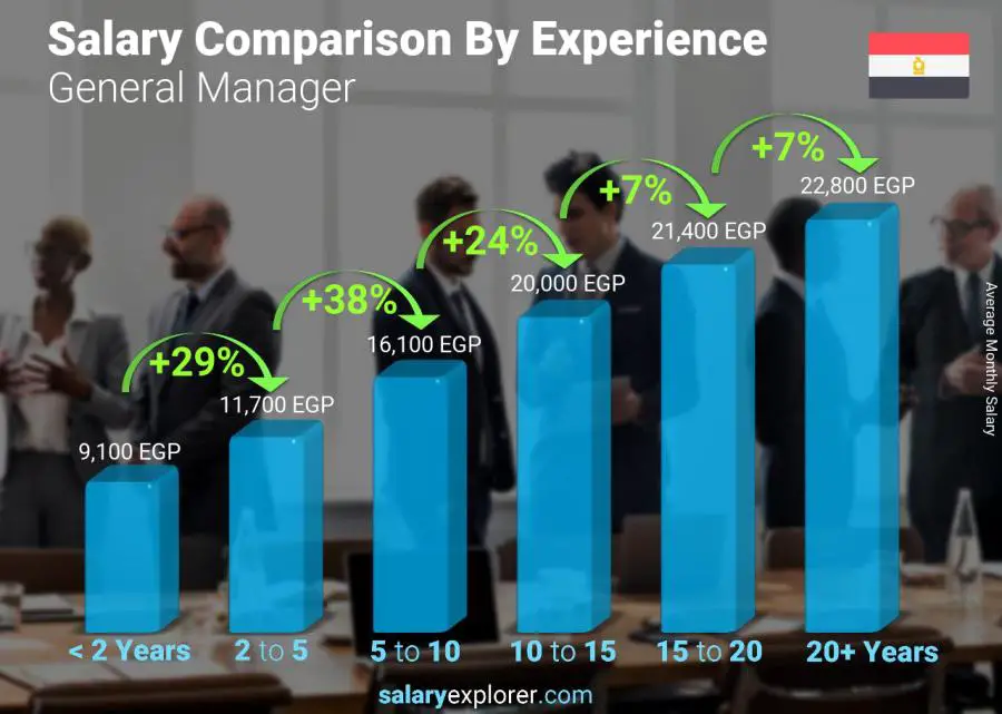 Salary comparison by years of experience monthly Egypt General Manager