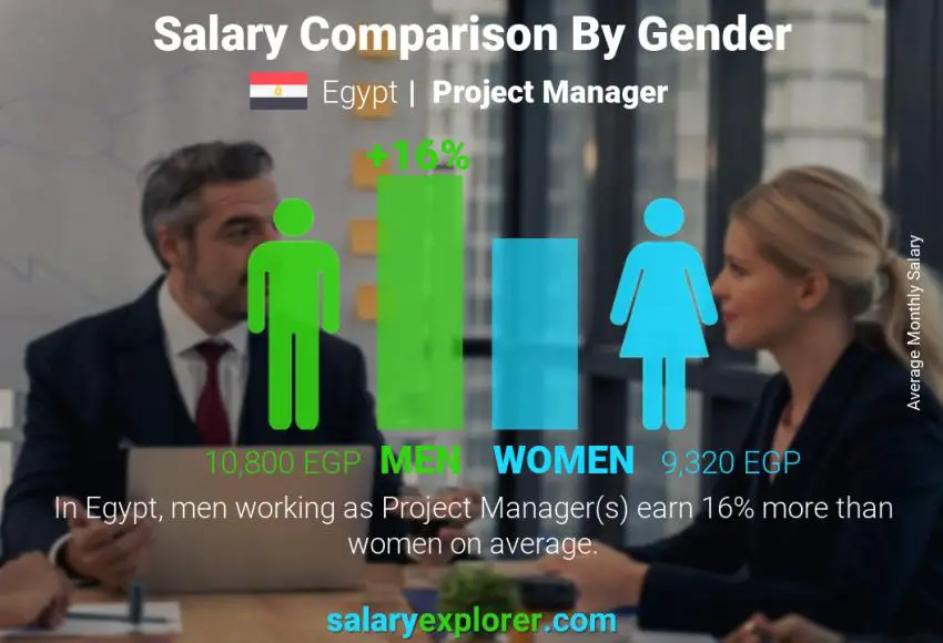 Salary comparison by gender Egypt Project Manager monthly