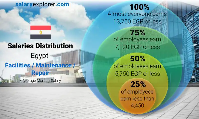 Median and salary distribution Egypt Facilities / Maintenance / Repair monthly