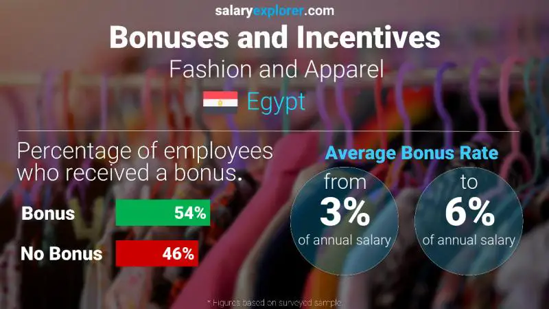 Annual Salary Bonus Rate Egypt Fashion and Apparel