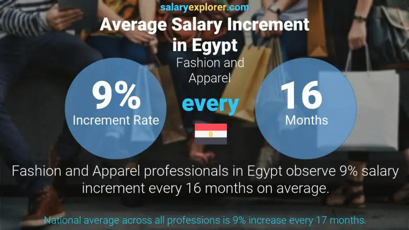 Annual Salary Increment Rate Egypt Fashion and Apparel
