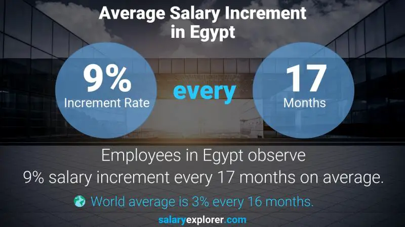 Annual Salary Increment Rate Egypt Chef