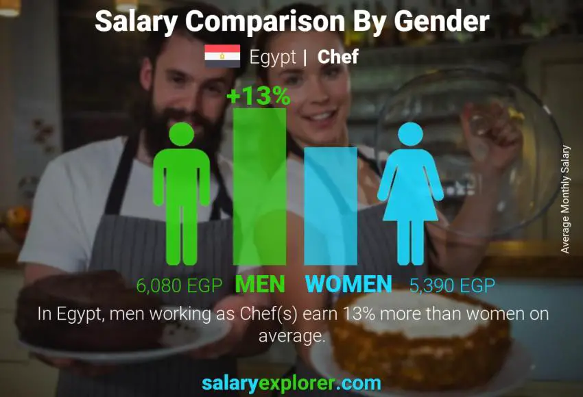 Salary comparison by gender Egypt Chef monthly
