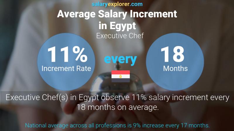 Annual Salary Increment Rate Egypt Executive Chef