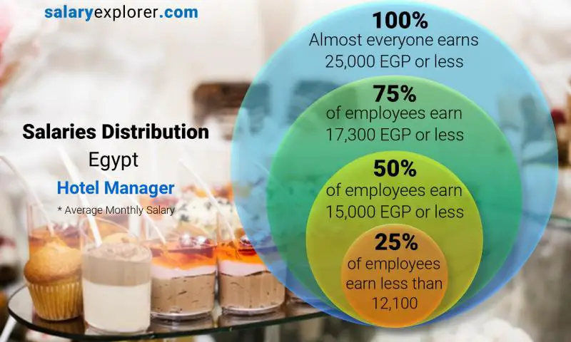 Median and salary distribution Egypt Hotel Manager monthly