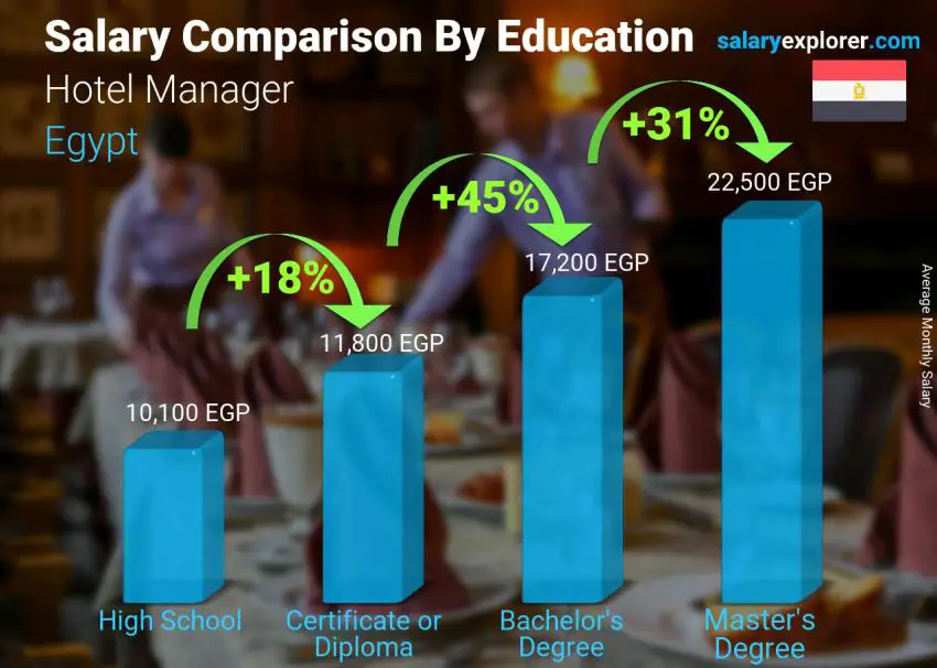 Salary comparison by education level monthly Egypt Hotel Manager