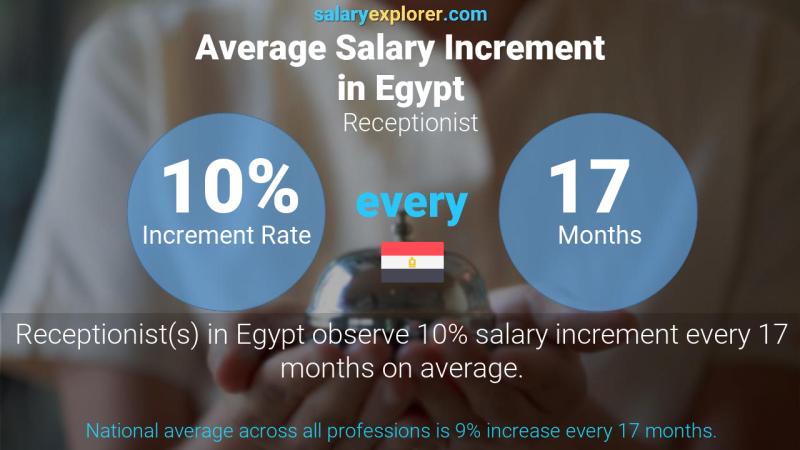 Annual Salary Increment Rate Egypt Receptionist