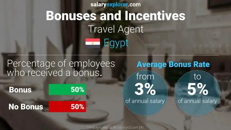 Annual Salary Bonus Rate Egypt Travel Agent