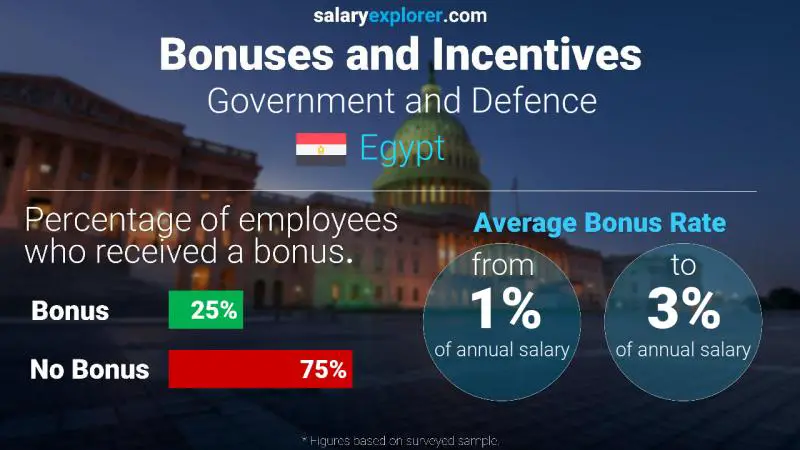 Annual Salary Bonus Rate Egypt Government and Defence