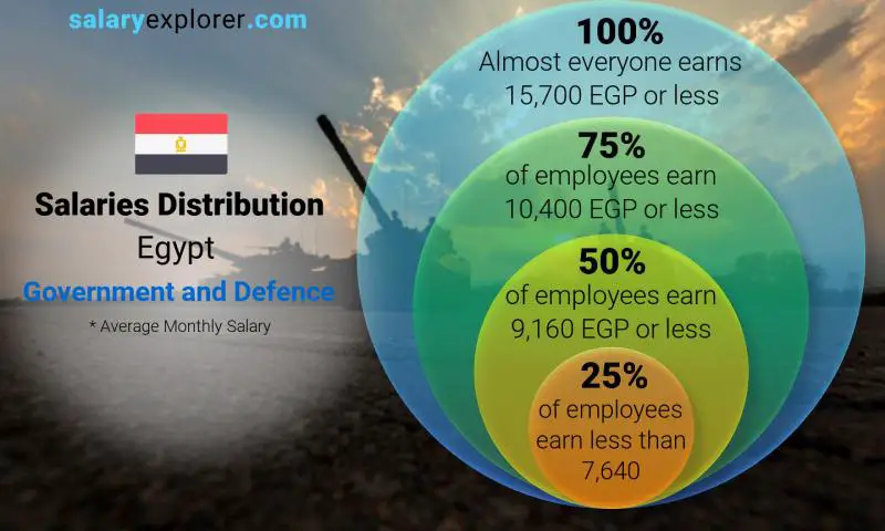 Median and salary distribution Egypt Government and Defence monthly