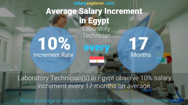 Annual Salary Increment Rate Egypt Laboratory Technician