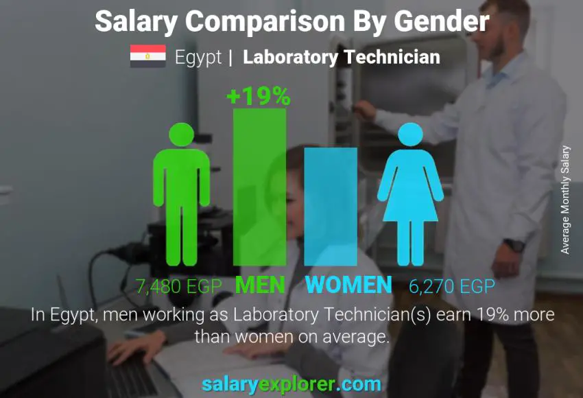 Salary comparison by gender Egypt Laboratory Technician monthly