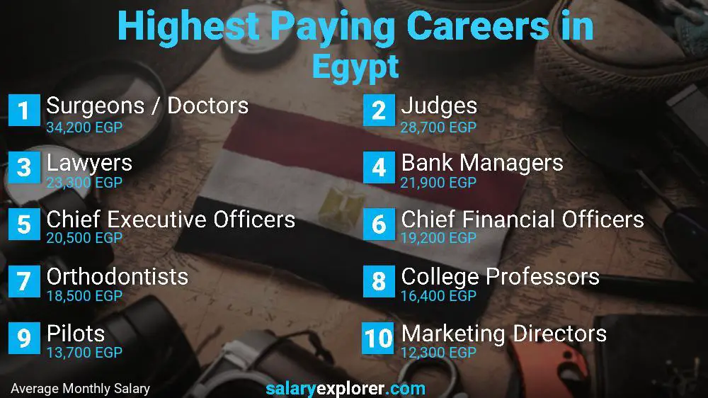 Best Paying Jobs in Egypt 2023