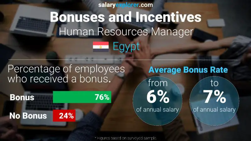 Annual Salary Bonus Rate Egypt Human Resources Manager