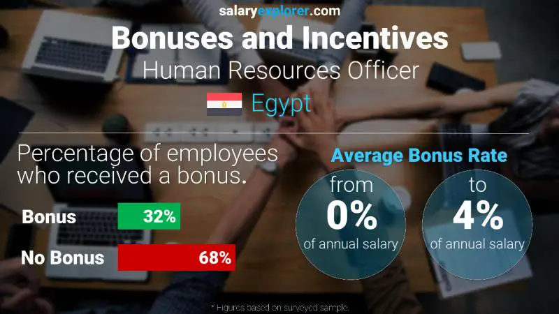 Annual Salary Bonus Rate Egypt Human Resources Officer