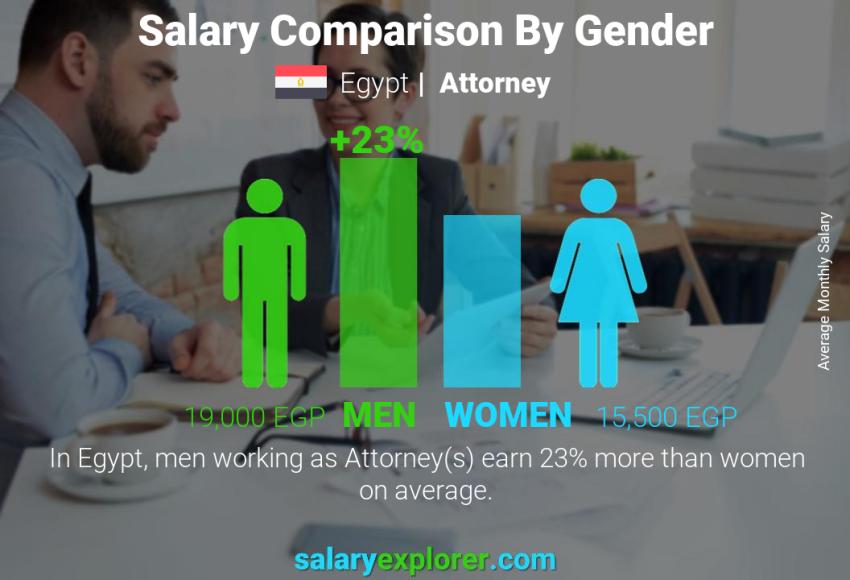 Salary comparison by gender Egypt Attorney monthly