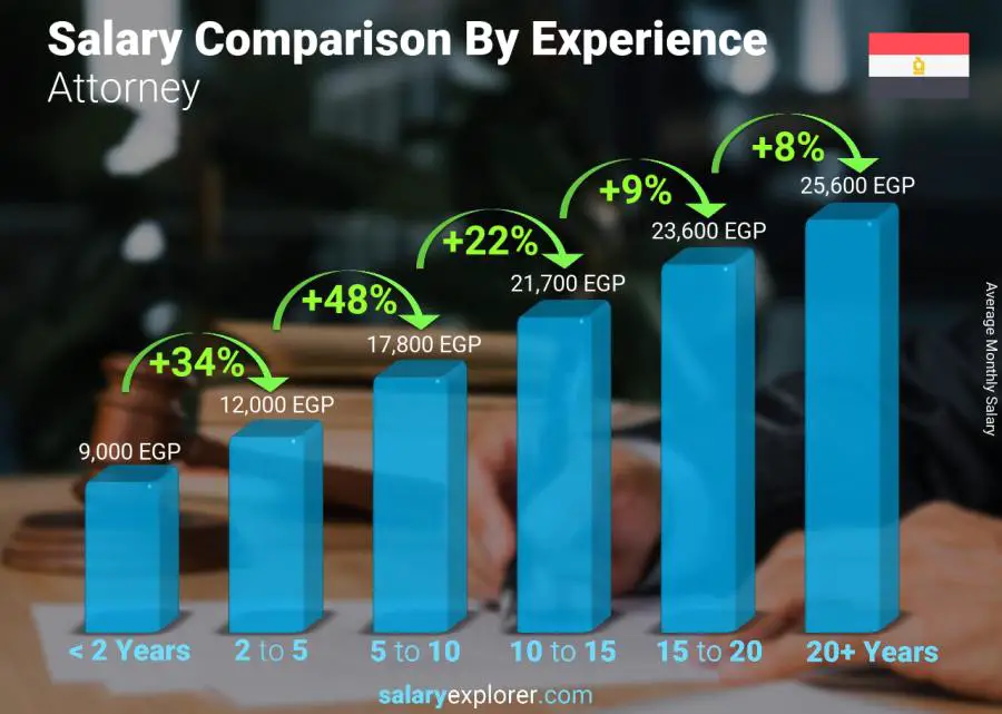 Salary comparison by years of experience monthly Egypt Attorney