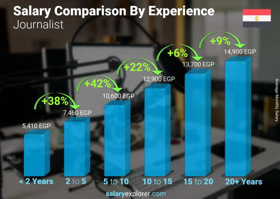 Salary comparison by years of experience monthly Egypt Journalist