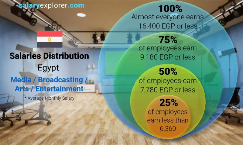 Median and salary distribution Egypt Media / Broadcasting / Arts / Entertainment monthly