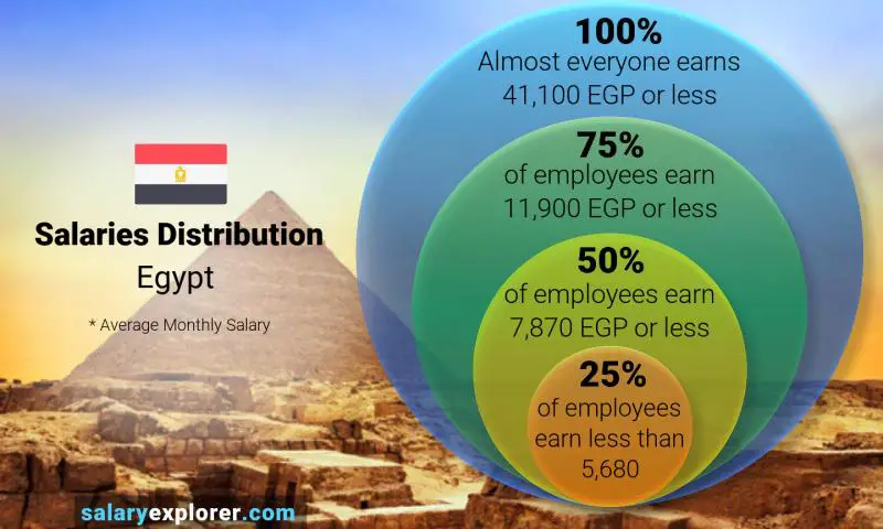 Median and salary distribution Egypt monthly
