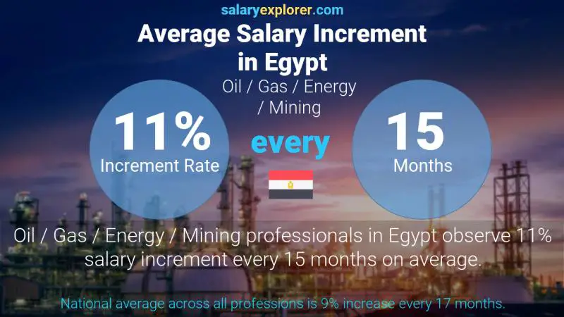 Annual Salary Increment Rate Egypt Oil / Gas / Energy / Mining