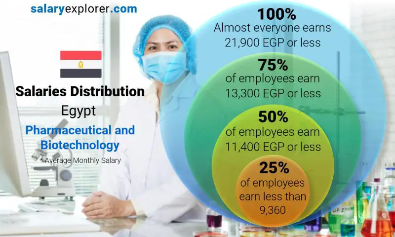 Median and salary distribution Egypt Pharmaceutical and Biotechnology monthly