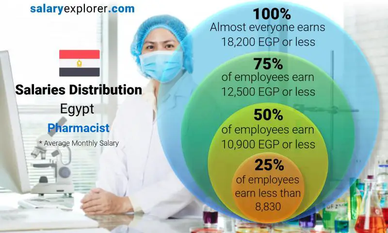 Median and salary distribution Egypt Pharmacist monthly