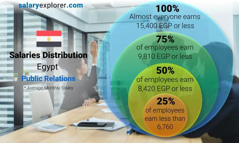 Median and salary distribution Egypt Public Relations monthly